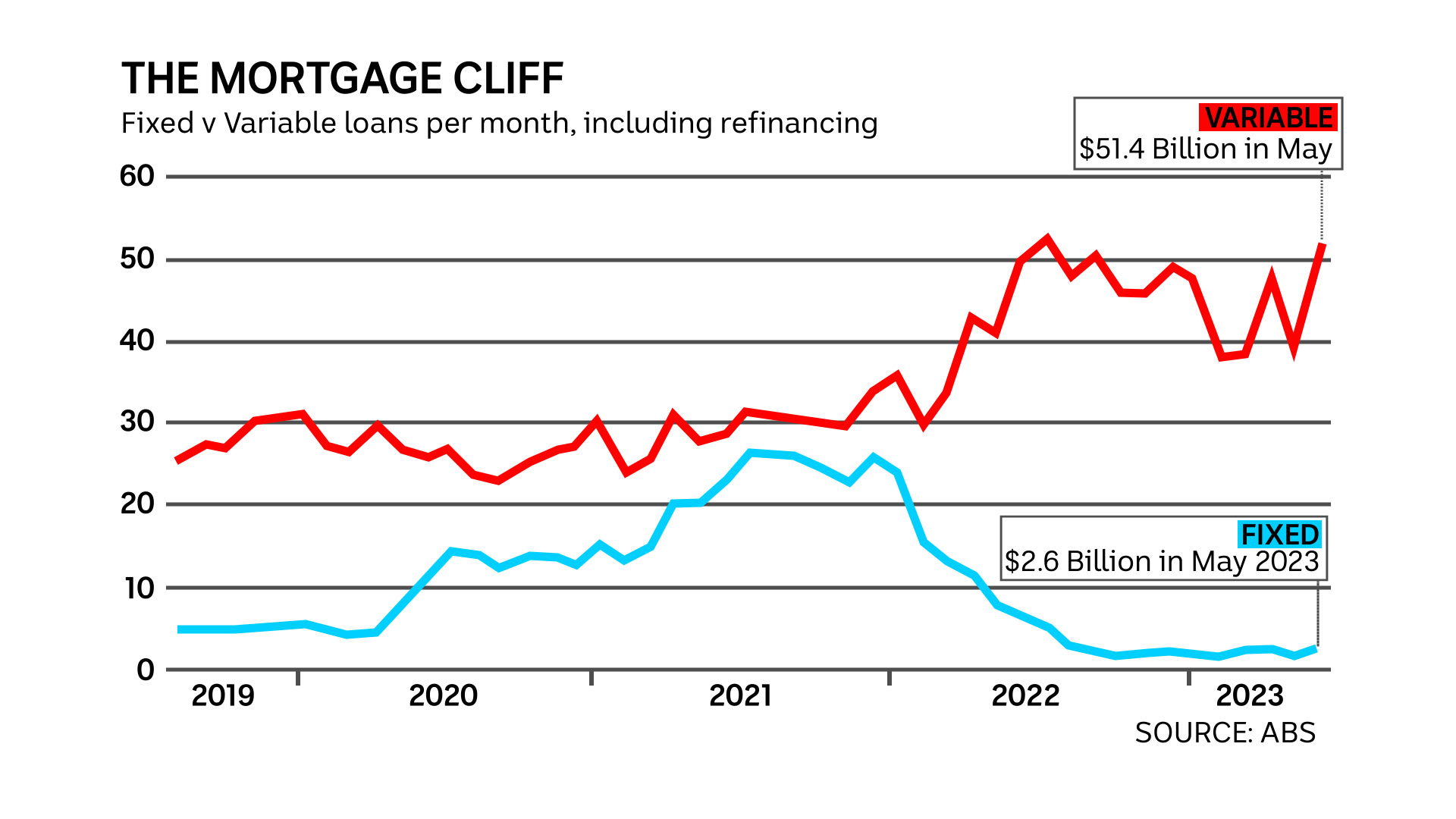 Graph comparing mortgage rates